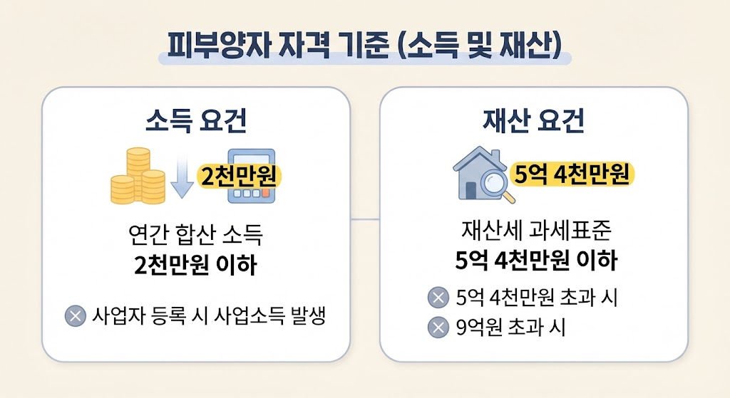 퇴직 후 건강보험료, 언제부터 피부양자 상실하고 지역가입자로 전환될까