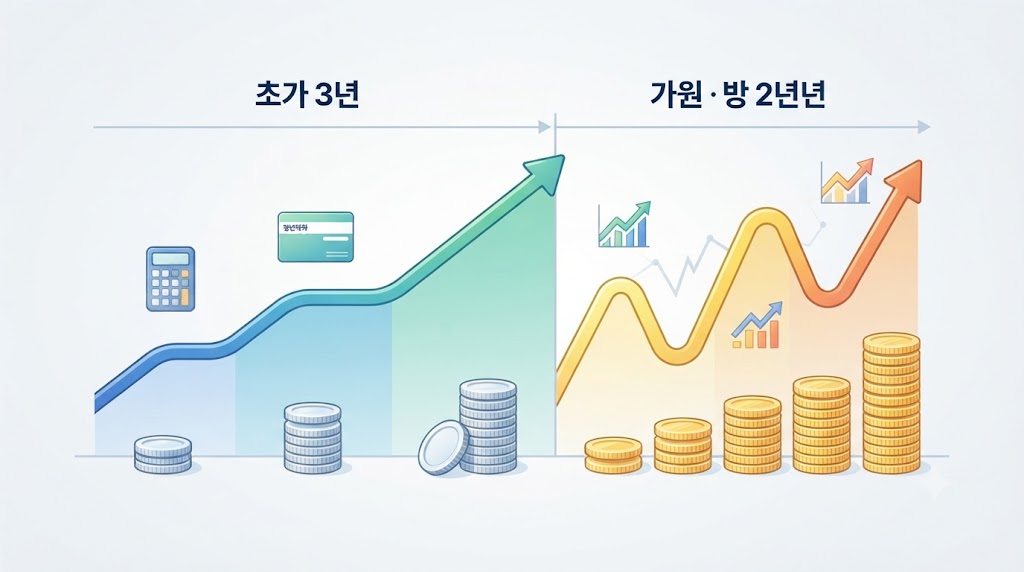 청년도약계좌 금리